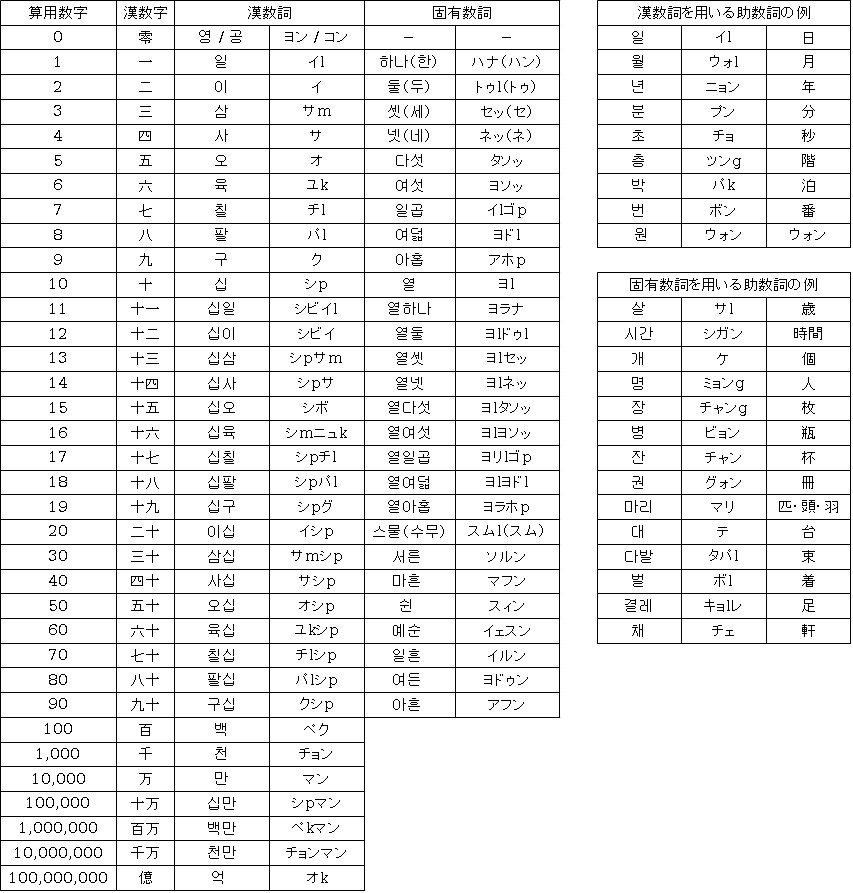 韓国語の数と数え方 Os全般 Arisedigital Com Br